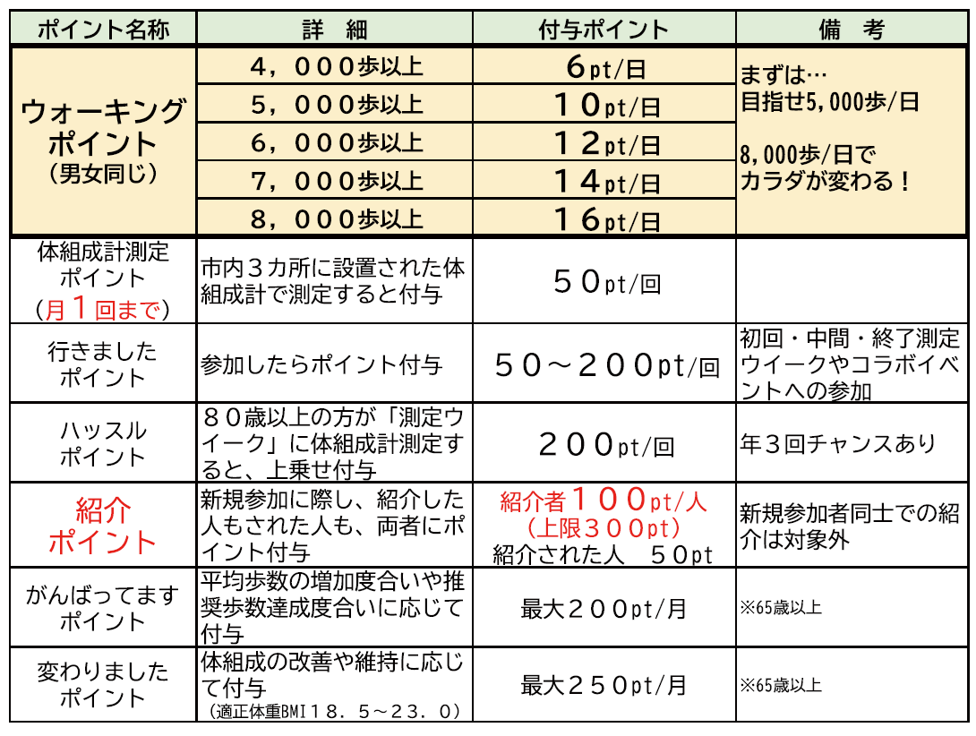ポイント付与ルール