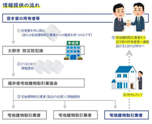 1空家の所有者は同意書を市の防災防犯課に提出　2市が取りまとめて宅地建物取引業協会に情報提供　3協会の会員に情報提供