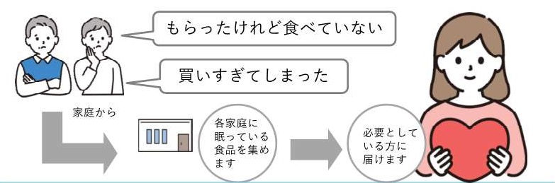 フードドライブの流れ