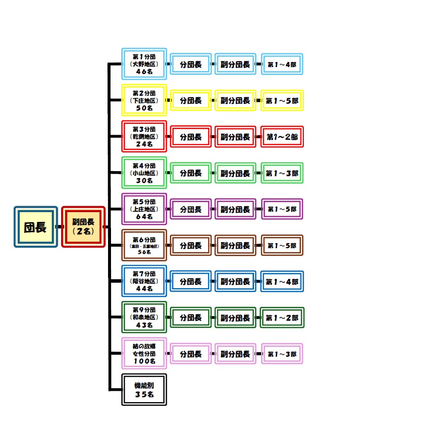 大野市消防団組織図