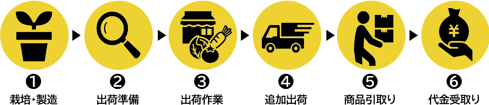 出荷の流れのアイコン図