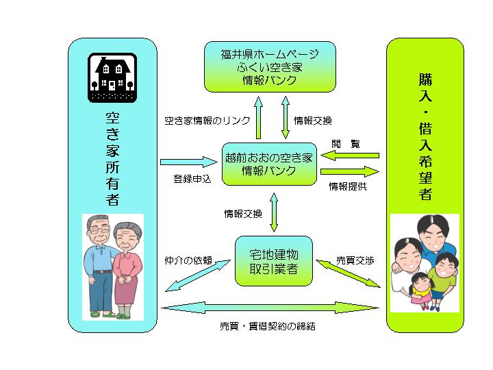 空き家情報バンク説明図