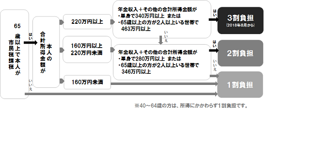 利用者負担判定の流れ