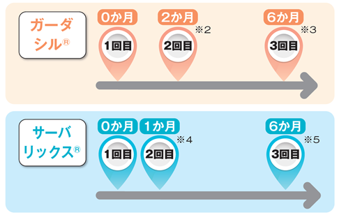 ガーダシル1回目接種から2か月後に2回目、6か月後に3回目　サーバリックス1回目接種から1課月五に2回目、6か月後に3回目