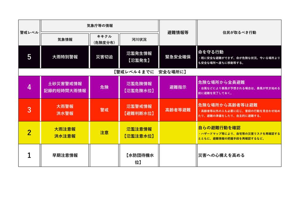 避難情報警戒レベル
