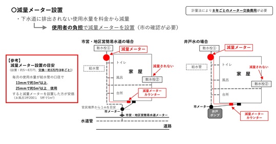 減量メーター設置工事例