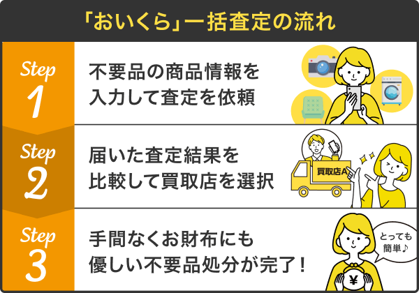 一括査定の流れ