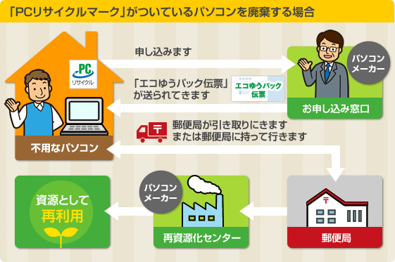 パソコンリサイクル手順