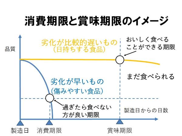 消費期限と賞味期限の比較2