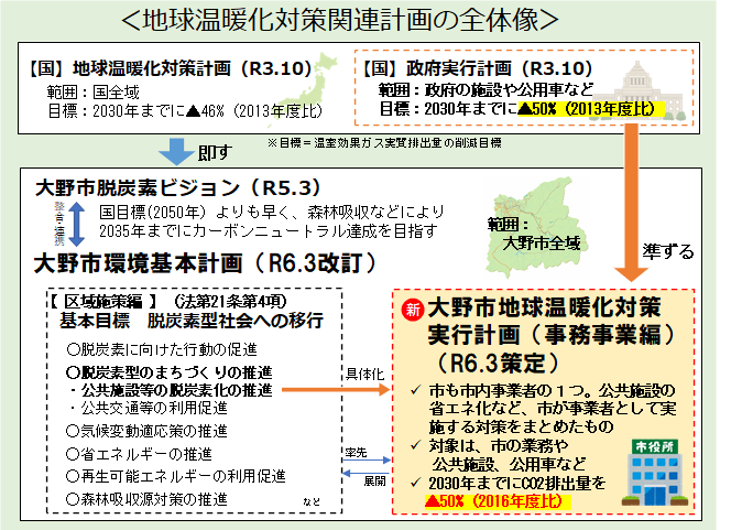 地球温暖化対策関連計画の全体像