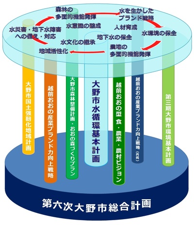 令和8年2月水循環基本計画の位置付け