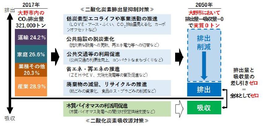 二酸化炭素実質排出量ゼロにむけた大野市の取り組み