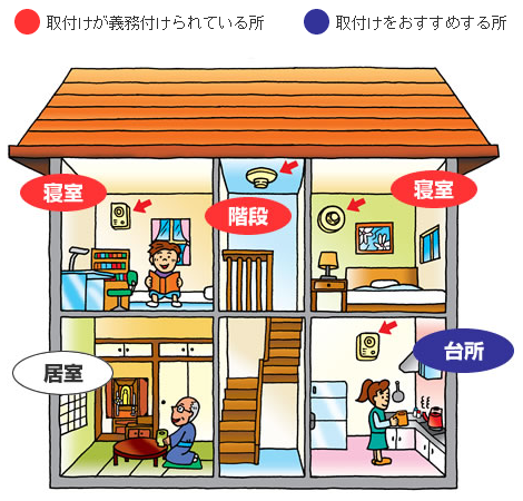 取付が義務付けられている場所は階段と寝室　取付をすすめる場所は台所