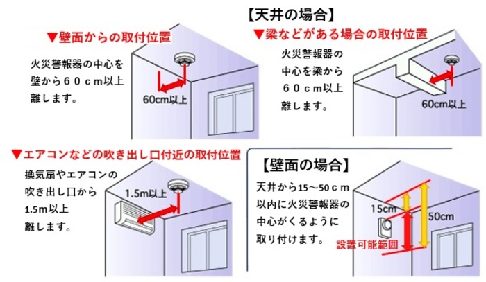 壁面や梁から60センチ以上離す　換気扇やエアコンの吹き出し口から1.5メートル以上離す　壁面設置の場合は天井から15～50センチの所に設置