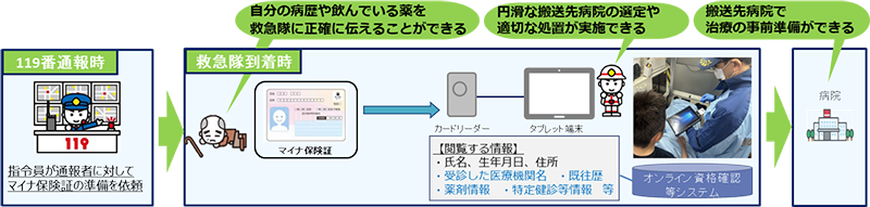 マイナ救急流れ