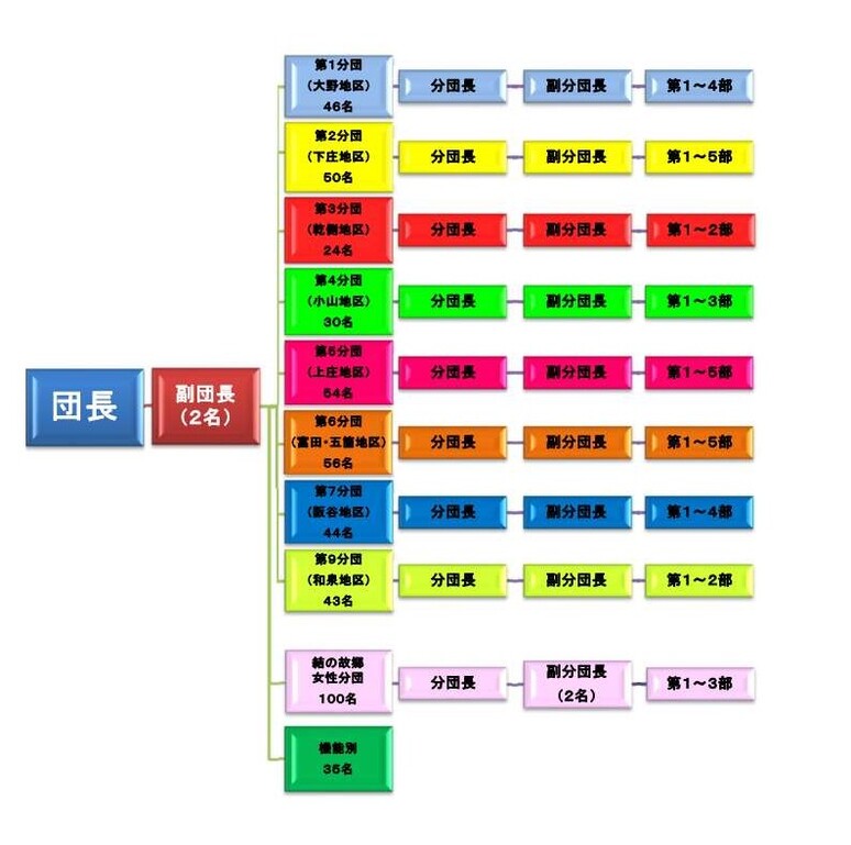 大野市消防団組織図