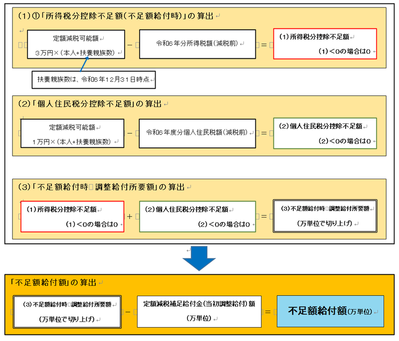 不足額給付の算出方法
