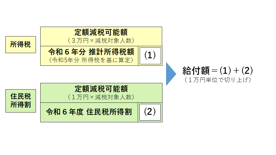 給付額図