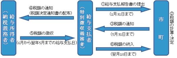 特別徴収事務の流れの画像