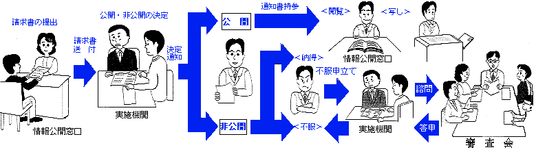 情報公開制度のしくみ（請求から公開まで）