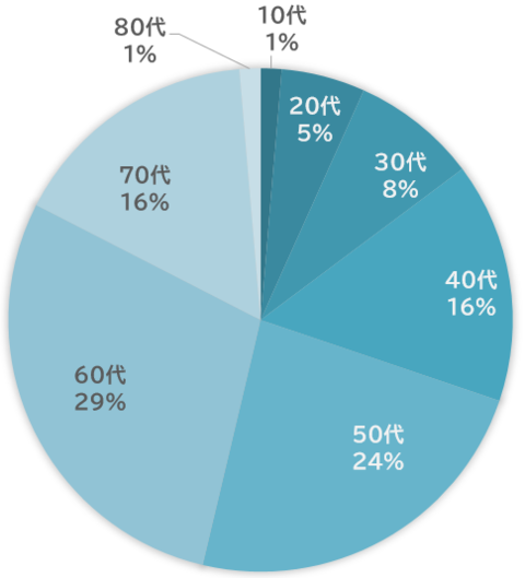 10代1％、20代5％、30代8％、40代16％、50代24％、60代29％、70代16％、80代1％