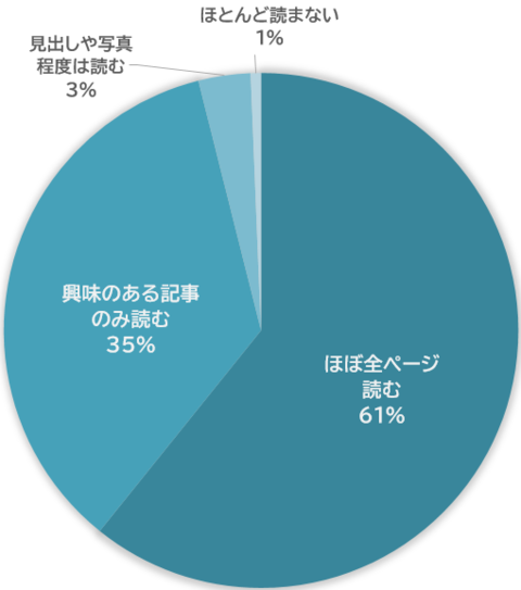 ほぼ全ページ読む61%、興味のある記事のみ読む35%、見出し程度は読む3%、ほとんど読まない1%