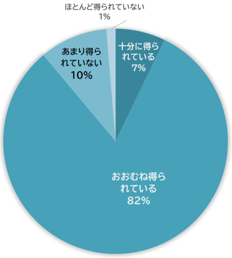 十分に得られている7％、おおむね得られている82％、あまりできていない10％