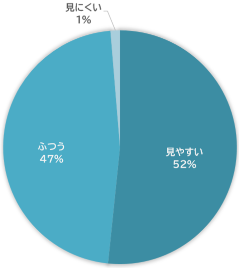 ちょうど良い91％、小さい9％