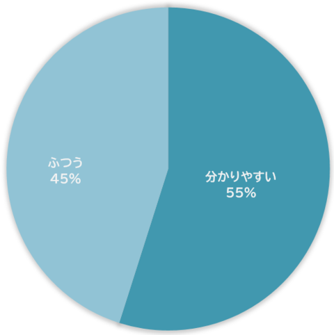 分かりやすい55％、普通45％、分かりにくい0％