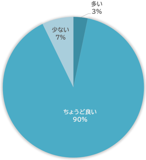 ちょうど良い90％、多い3％、少ない7％