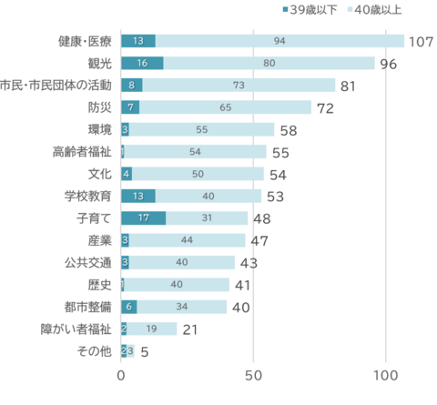 健康医療107、観光96、市民活動81、防災72、環境58、高齢福祉55、文化54、教育53、子育て48、産業47、公共交通43、歴史41、都市整備40、障がい福祉21、その他5