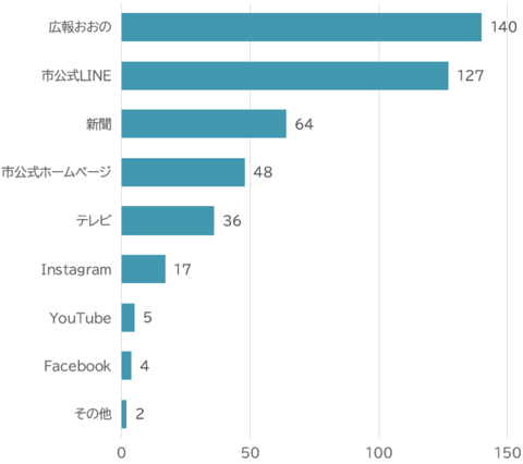 広報おおの140、市公式LINE127、新聞64、市公式ホームページ48、テレビ36、Instagram17、YouTube5、Facebook4、その他2
