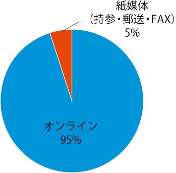 オンライン95％、紙媒体（持参、郵送、FAX）5％