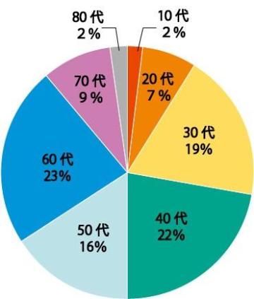 10代2％、20代7％、30代19％、40代22％、50代16％、60代23％、70代9％、80代2％
