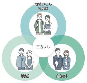 三方よしの関係図