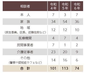 相談件数