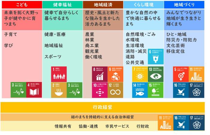総合計画とSDGs