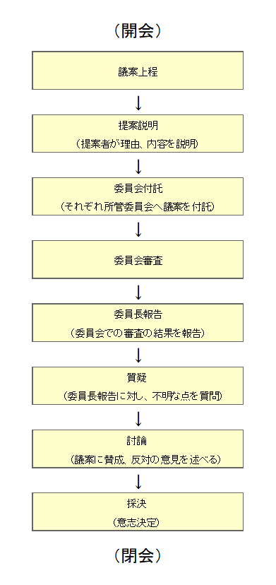 議会の流れ（フロー図）